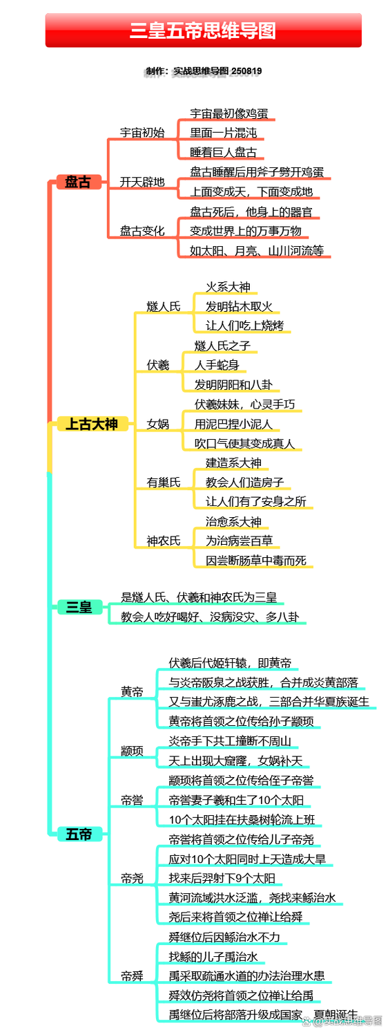 三皇五帝分别是谁?缩略图