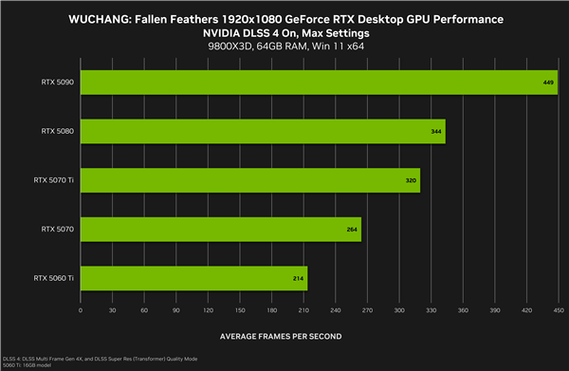 nvidia怎么显示帧率图标