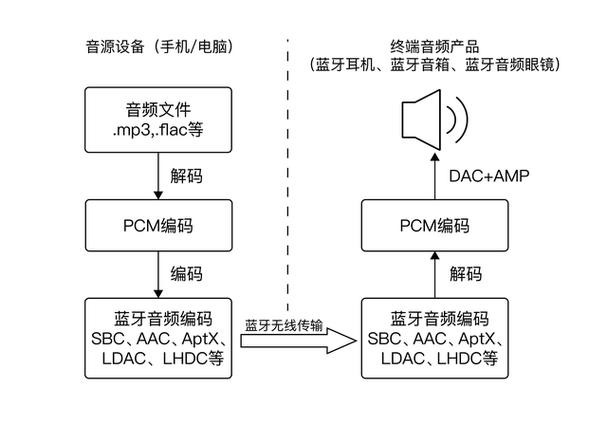 sbc蓝牙耳机是什么意思