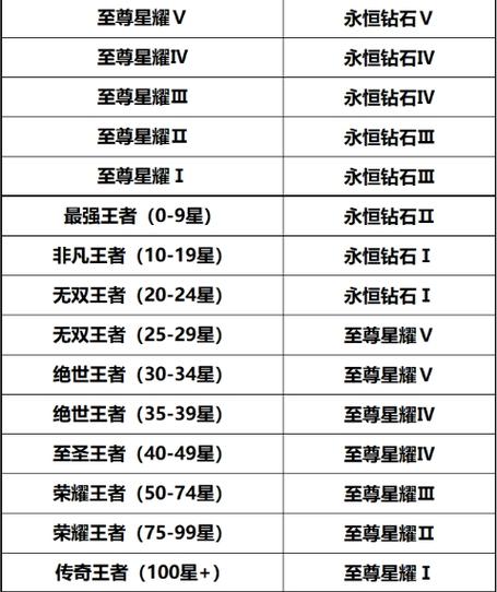 王者赛季结算段位继承图