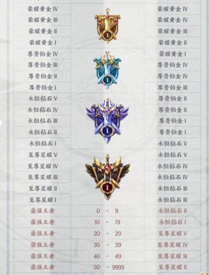 中国星耀段位以上占比多少