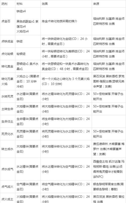 怀旧服中级炼金在哪学