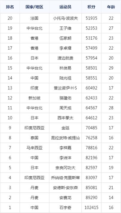 羽毛球排行榜前十名缩略图