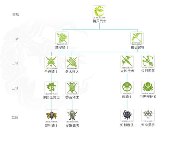 天堂2职业选择介绍图标