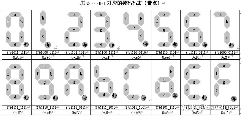8个数码管位选编码图标
