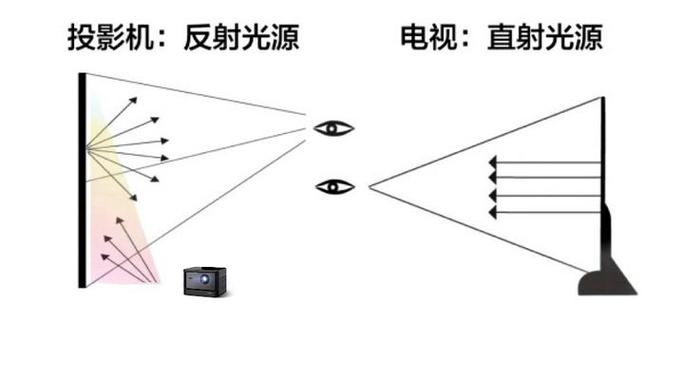 激光投影仪对眼睛有害吗缩略图