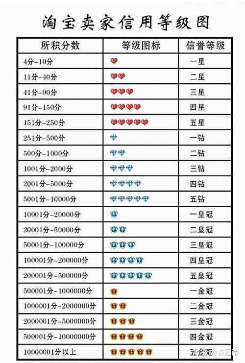 淘宝信誉度等级划分缩略图
