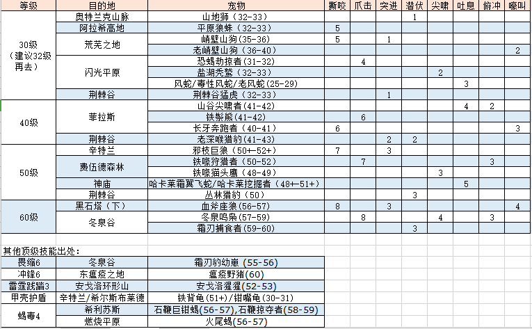 60级猎人宝宝训练点怎么弄缩略图
