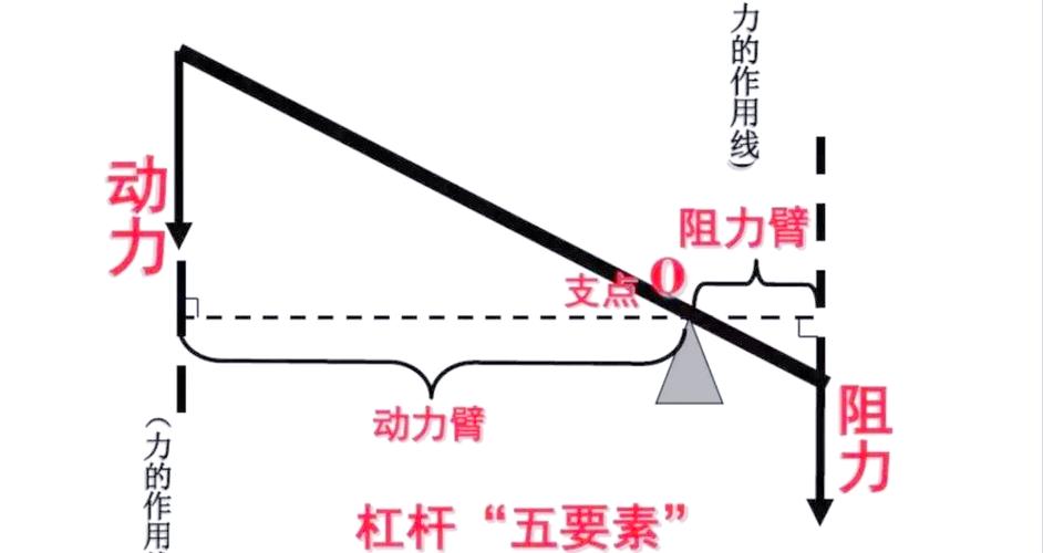 初中物理杠杆知识点
