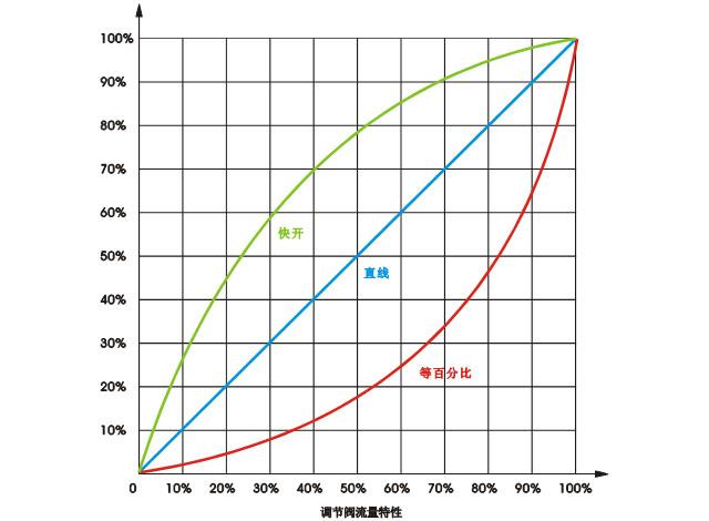 等百分比流量特性公式