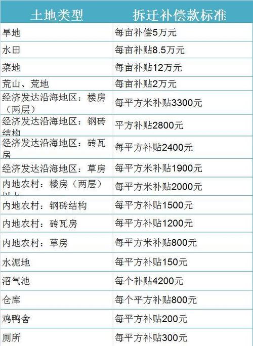 2026农村拆迁补偿标准