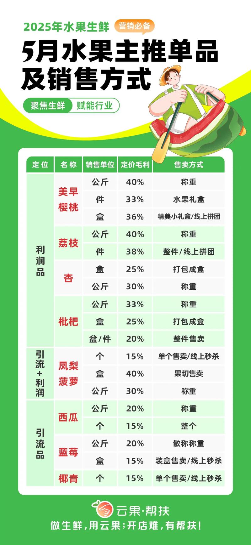 水果进价和卖价怎么定