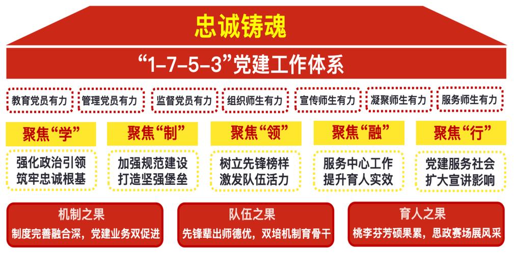 党建工作整改清单
