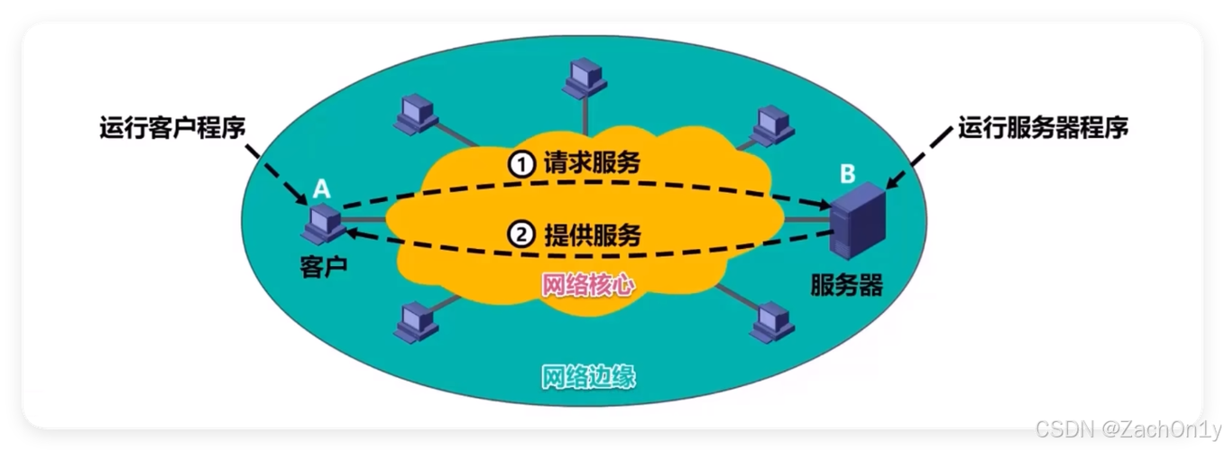 客户端和服务器缩略图