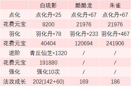 白月月在哪里进阶