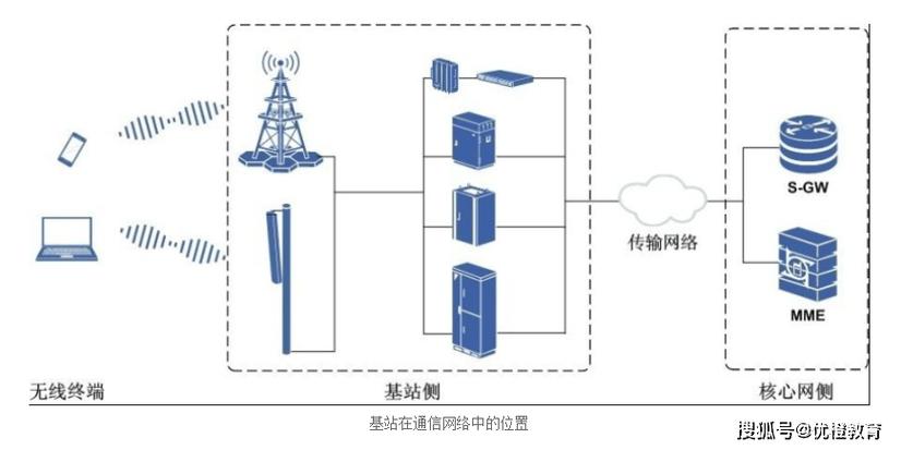 户户通一键恢复基站
