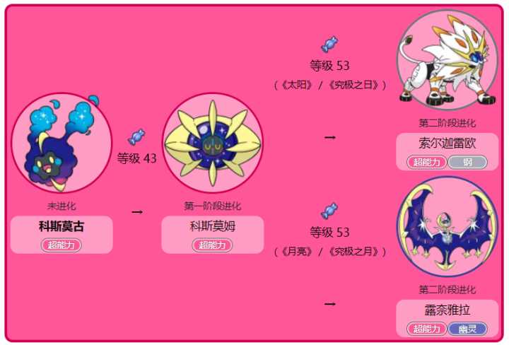 科斯莫古怎么获得两个图标