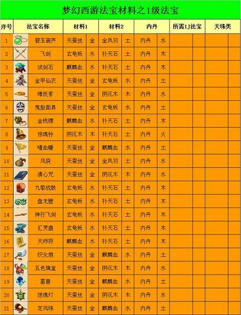 梦幻西游一级法宝合成材料摆放位置游戏截图