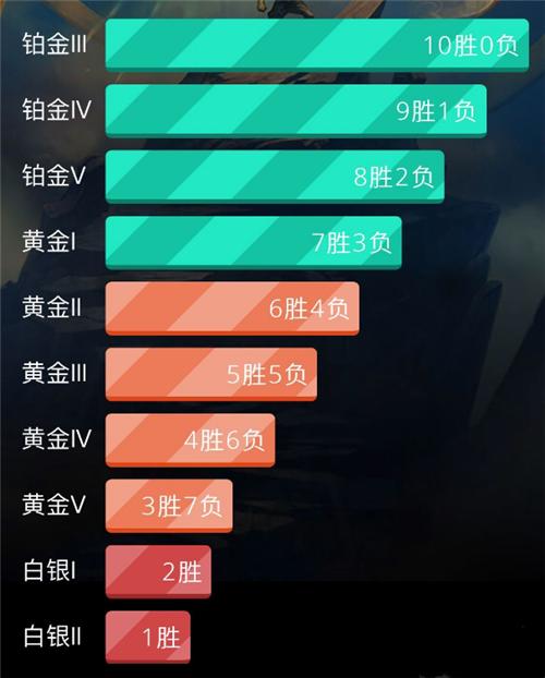 英雄联盟定位赛的计算方法