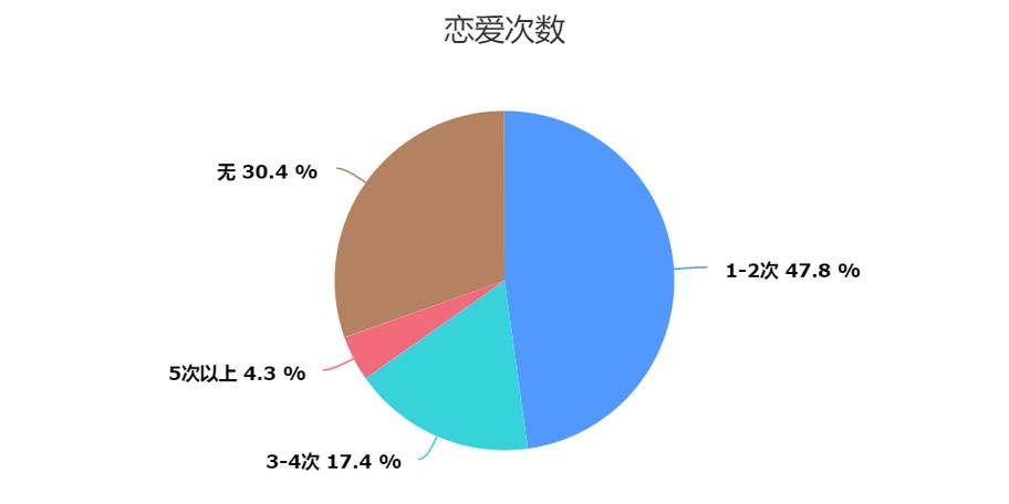 男生谈过三次恋爱多吗图标