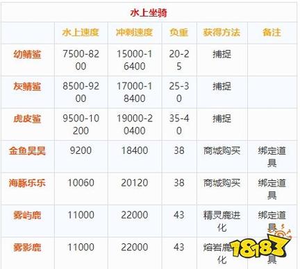 创造与魔法坐骑资质表游戏截图
