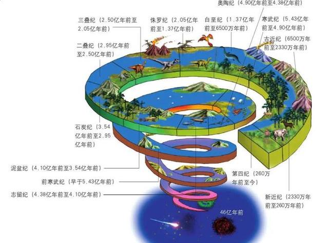 地球历史五大阶段缩略图