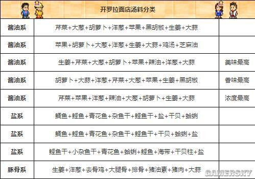 开罗拉面店配料组合缩略图