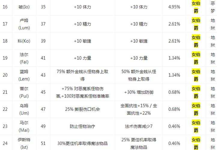 暗黑2女伯爵掉落符文