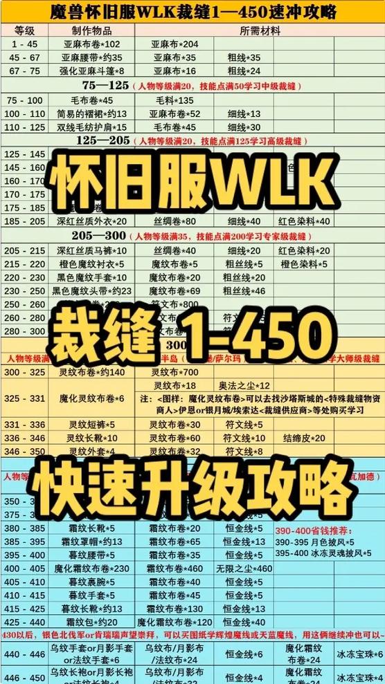 魔兽世界高级裁缝去哪里学