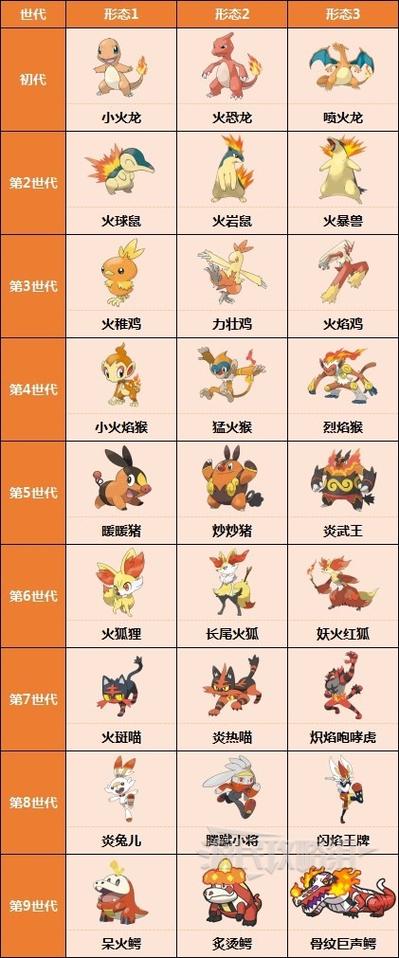 口袋妖怪历代御三家缩略图