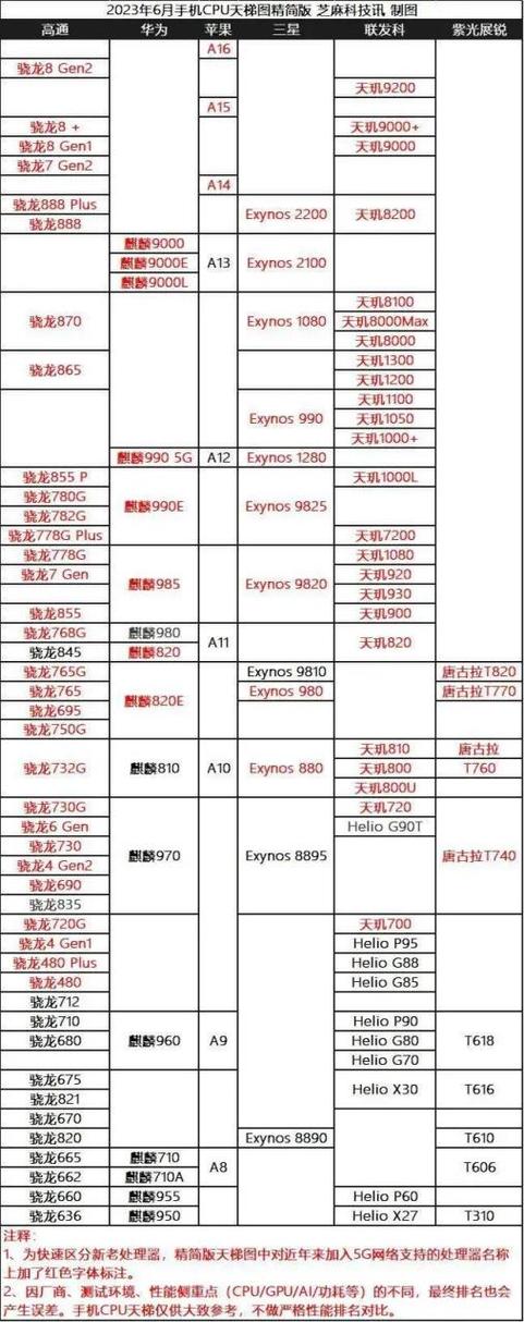 华为麒麟芯片排行榜
