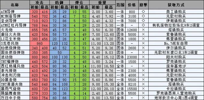 重装机兵R0.96主炮一览表