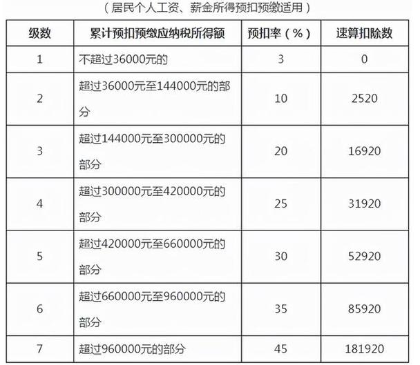 个人所得税速算扣除数