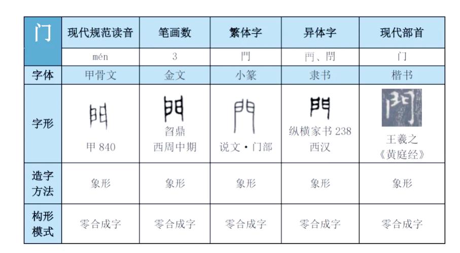門字甲骨文演变过程