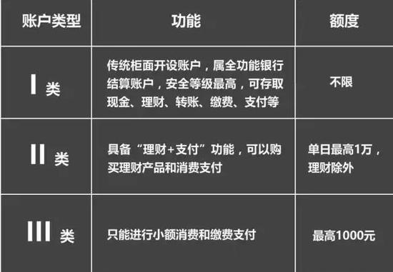 银行账户一类二类区别