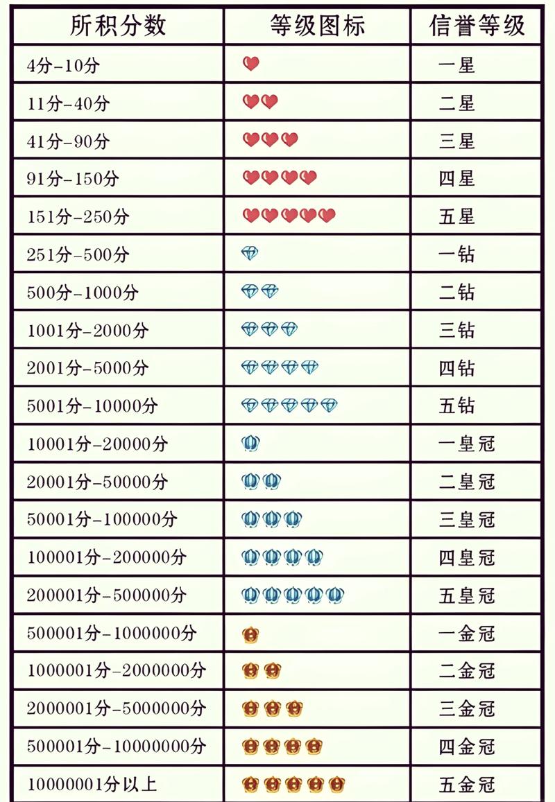 淘宝账号达到3心需要什么条件