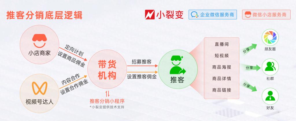 微信小店开通步骤