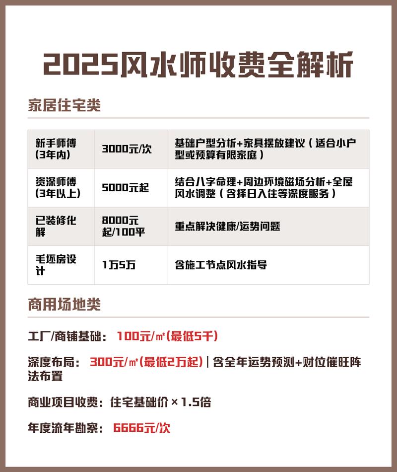 赵—铭风水师收费明细