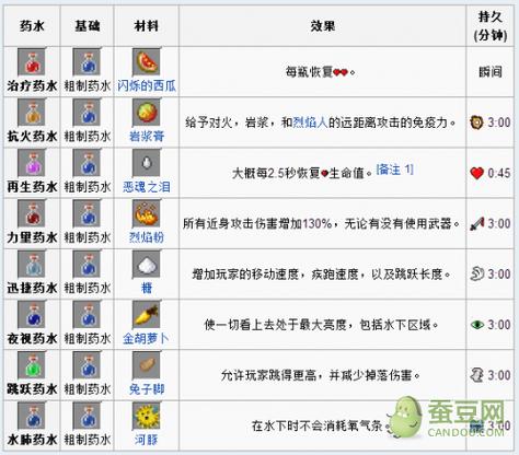 我的世界炼药怎么做