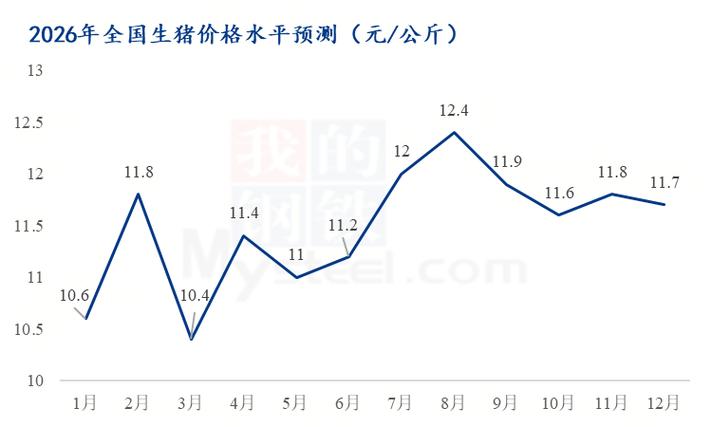 猪价还会上涨吗