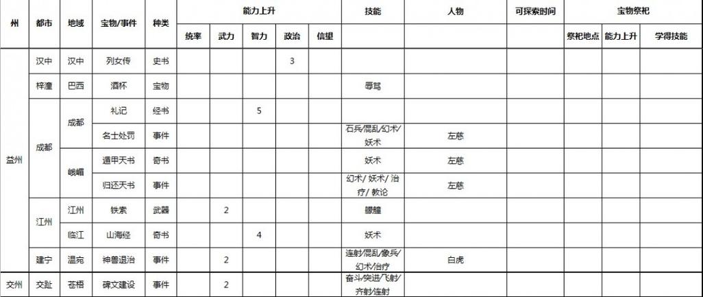 三国志9宝物地点一览表游戏截图