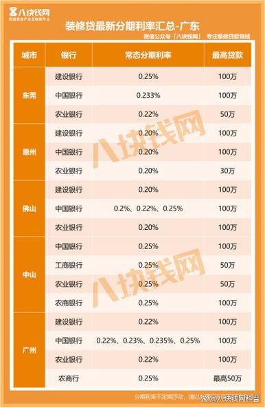 装修贷20万月供多少