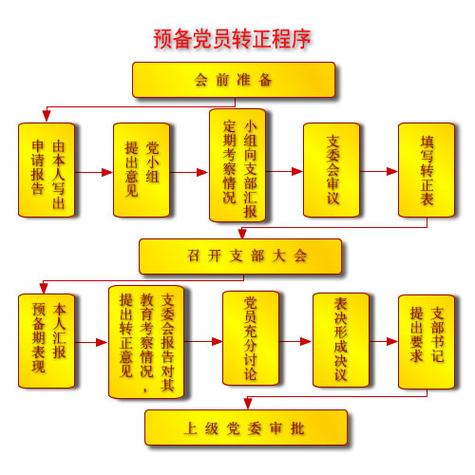 预备党员转正花了8000元