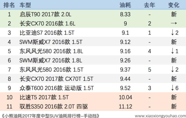 小熊油耗suv排行缩略图