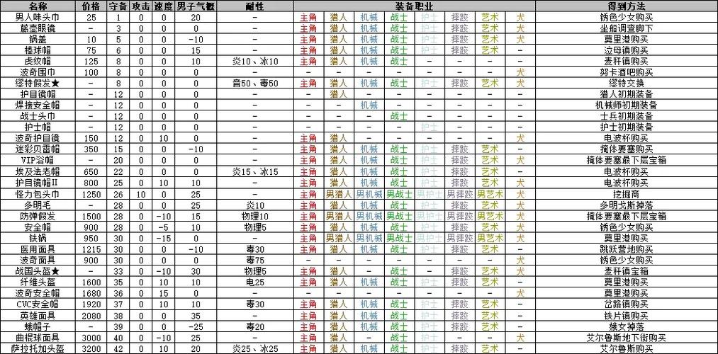 重装机兵3装备一览表游戏截图