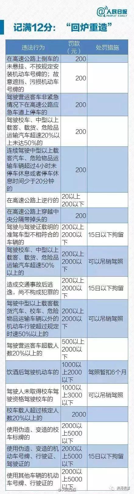 交通违章扣分大全缩略图