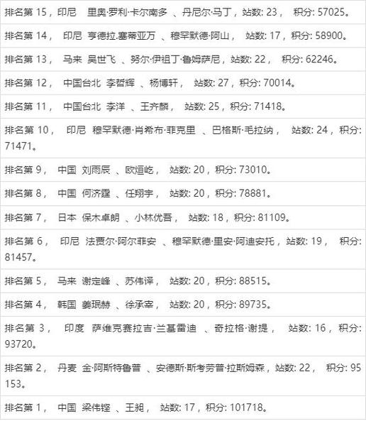 羽毛球陈雨菲排名