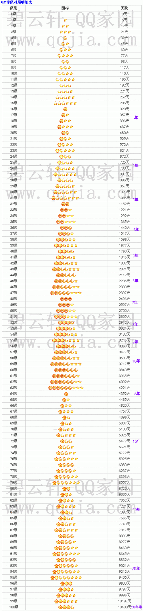 qq一个太阳多少天图标