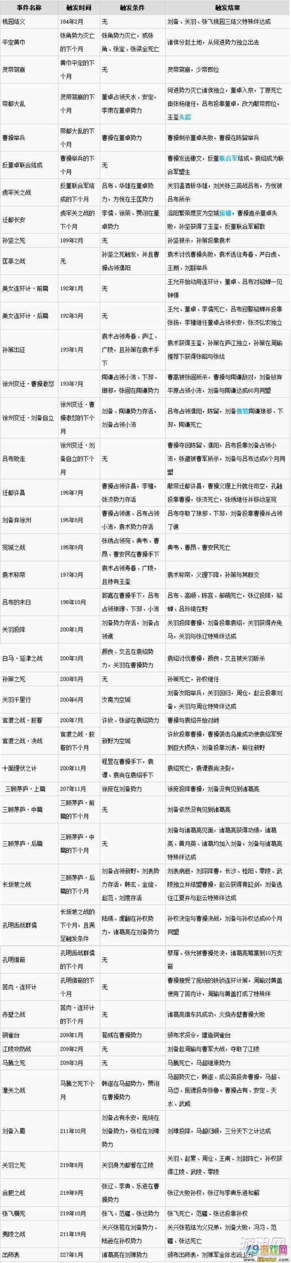 三国志13事件触发条件缩略图