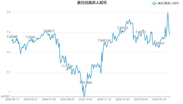 美元兑换人民币走势图标